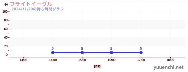 1日前の待ち時間グラフ（フライトイーグル)