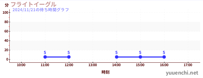 今日のこれまでの待ち時間グラフ（フライトイーグル)