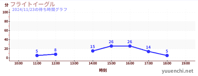 今日のこれまでの待ち時間グラフ（フライトイーグル)