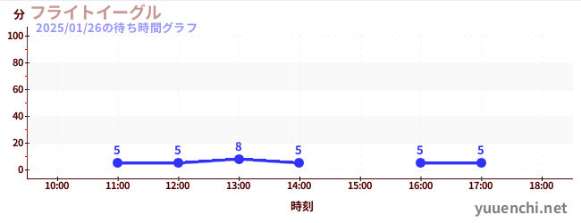 4日前の待ち時間グラフ（フライトイーグル)