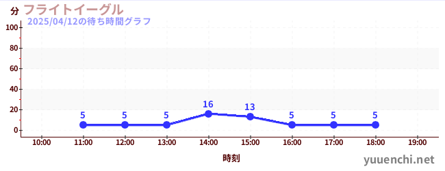 5日前の待ち時間グラフ(フライトイーグル)