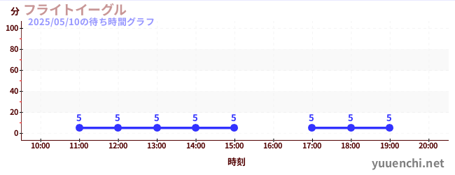 3日前の待ち時間グラフ(フライトイーグル)