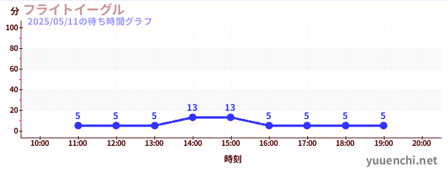 2日前の待ち時間グラフ(フライトイーグル)