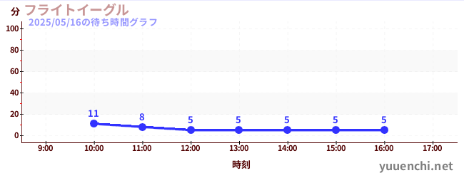 4日前の待ち時間グラフ(フライトイーグル)