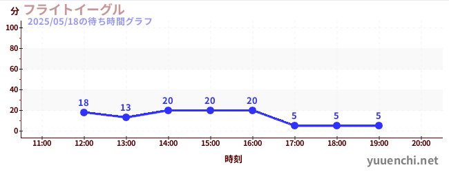 2日前の待ち時間グラフ(フライトイーグル)