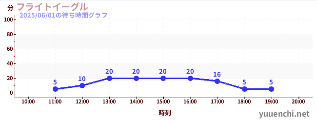 4日前の待ち時間グラフ(フライトイーグル)