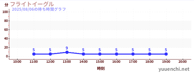 5日前の待ち時間グラフ（フライトイーグル)