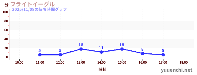 7日前の待ち時間グラフ（フライトイーグル)
