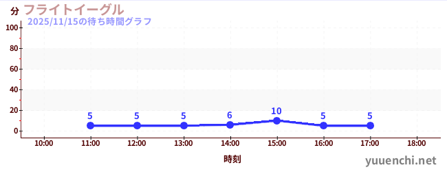 今日のこれまでの待ち時間グラフ（フライトイーグル)