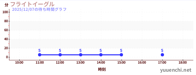 3日前の待ち時間グラフ（フライトイーグル)