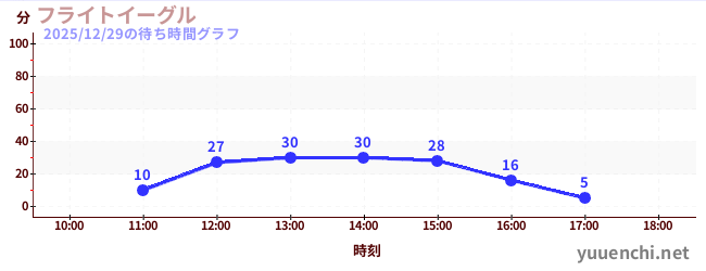 2日前の待ち時間グラフ（フライトイーグル)