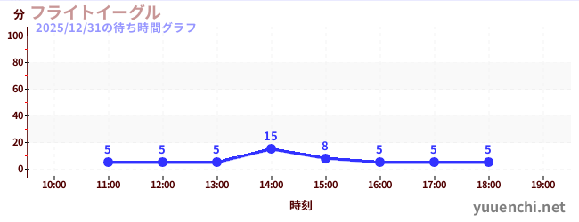 5日前の待ち時間グラフ（フライトイーグル)