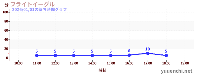 4日前の待ち時間グラフ（フライトイーグル)