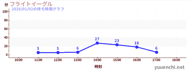 3日前の待ち時間グラフ（フライトイーグル)