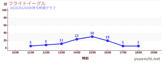 2日前の待ち時間グラフ（フライトイーグル)