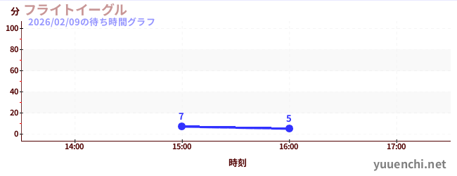 5日前の待ち時間グラフ（フライトイーグル)