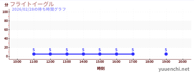 6日前の待ち時間グラフ（フライトイーグル)