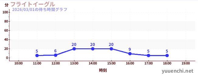5日前の待ち時間グラフ（フライトイーグル)