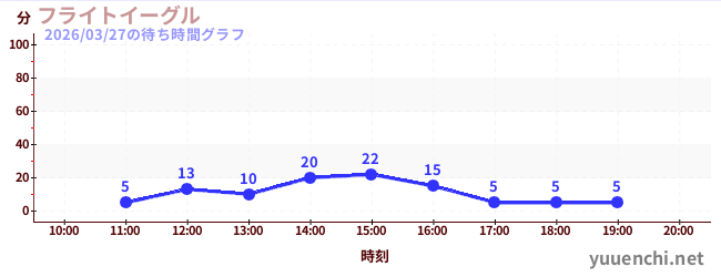 4日前の待ち時間グラフ（フライトイーグル)