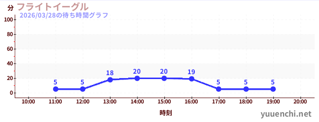 3日前の待ち時間グラフ（フライトイーグル)