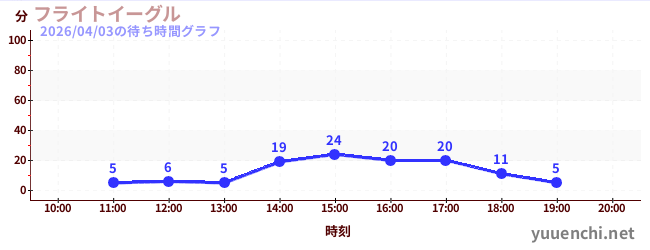 2日前の待ち時間グラフ（フライトイーグル)