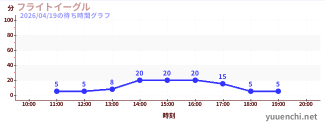 2日前の待ち時間グラフ（フライトイーグル)