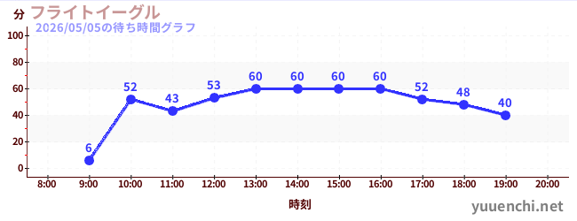 7日前の待ち時間グラフ（フライトイーグル)