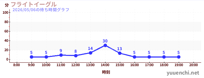 6日前の待ち時間グラフ（フライトイーグル)