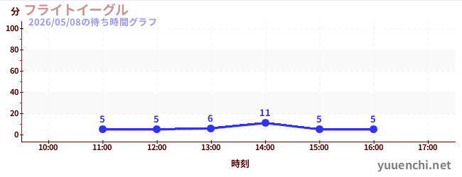 7日前の待ち時間グラフ（フライトイーグル)