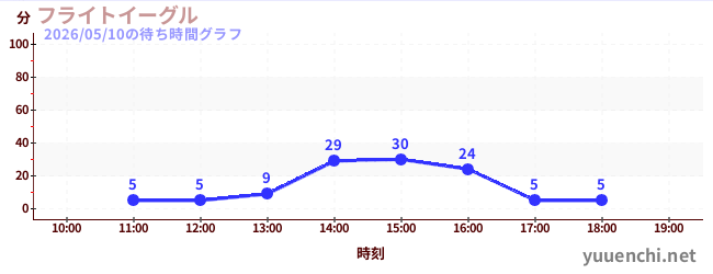 5日前の待ち時間グラフ（フライトイーグル)
