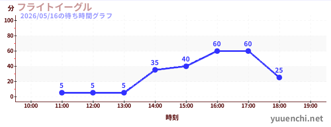 6日前の待ち時間グラフ（フライトイーグル)