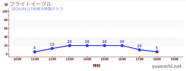 5日前の待ち時間グラフ（フライトイーグル)