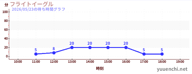 2日前の待ち時間グラフ（フライトイーグル)