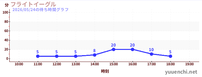 1日前の待ち時間グラフ（フライトイーグル)