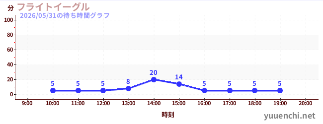 5日前の待ち時間グラフ（フライトイーグル)