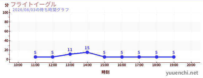 7日前の待ち時間グラフ（フライトイーグル)