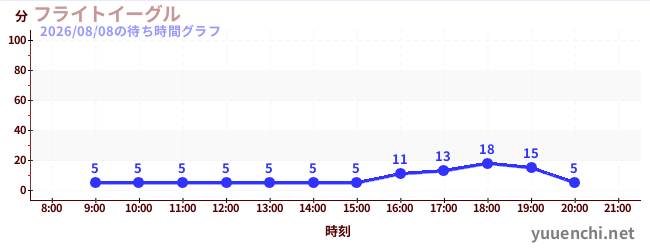 6日前の待ち時間グラフ（フライトイーグル)