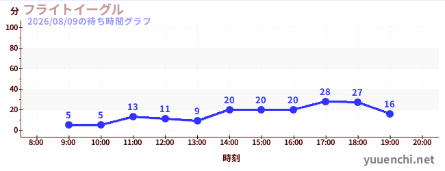 5日前の待ち時間グラフ（フライトイーグル)