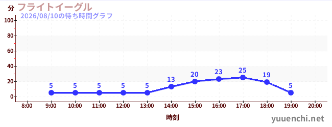 4日前の待ち時間グラフ（フライトイーグル)