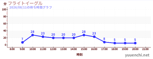 3日前の待ち時間グラフ（フライトイーグル)