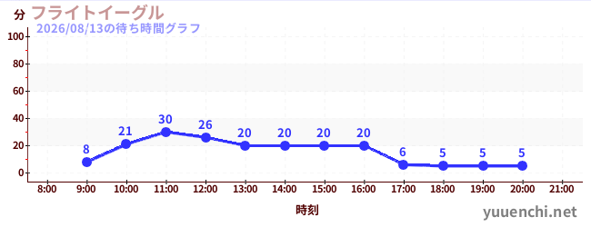 1日前の待ち時間グラフ（フライトイーグル)