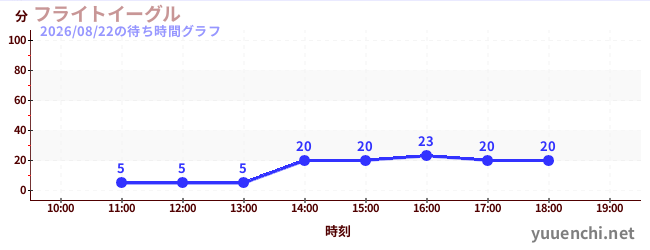 5日前の待ち時間グラフ（フライトイーグル)