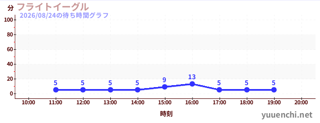 3日前の待ち時間グラフ（フライトイーグル)