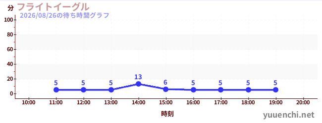 1日前の待ち時間グラフ（フライトイーグル)