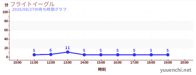 7日前の待ち時間グラフ（フライトイーグル)