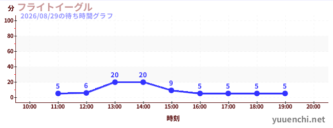 5日前の待ち時間グラフ（フライトイーグル)