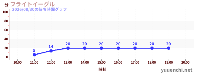 4日前の待ち時間グラフ（フライトイーグル)