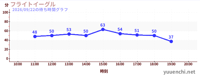 6日前の待ち時間グラフ（フライトイーグル)