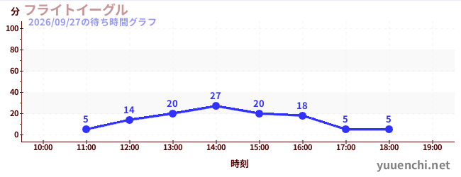 1日前の待ち時間グラフ（フライトイーグル)