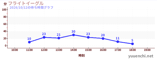 7日前の待ち時間グラフ（フライトイーグル)